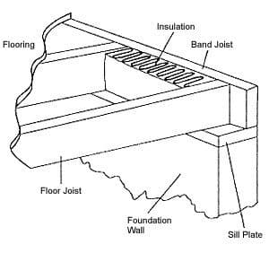 Diagram of flooring structure